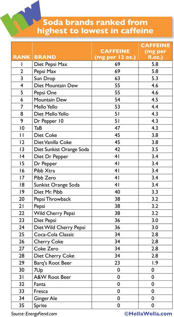 How Much Caffeine In Drinks Chart